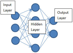 Multi Layer Neural Network